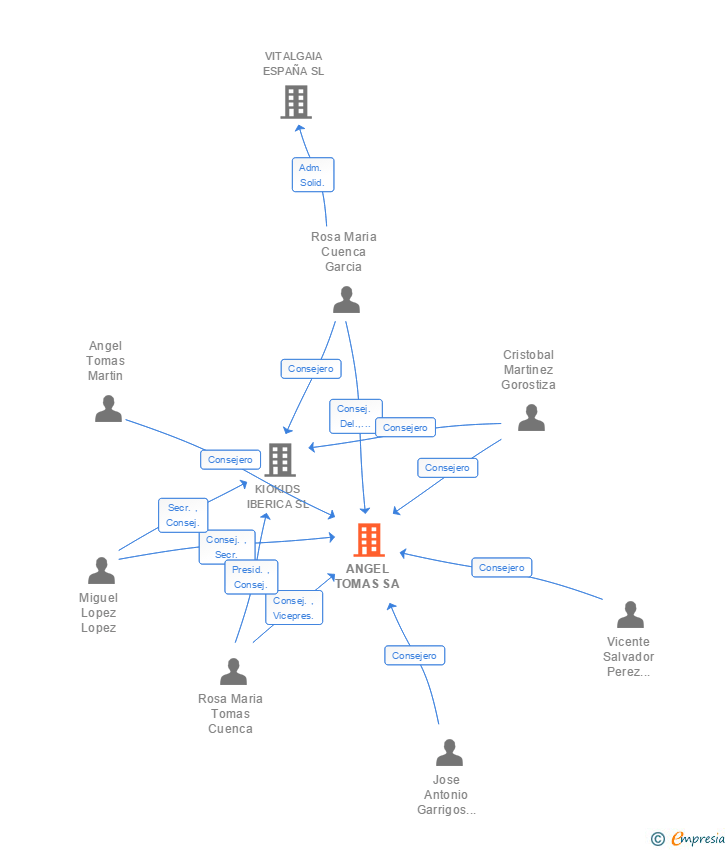 Vinculaciones societarias de ANGEL TOMAS SA