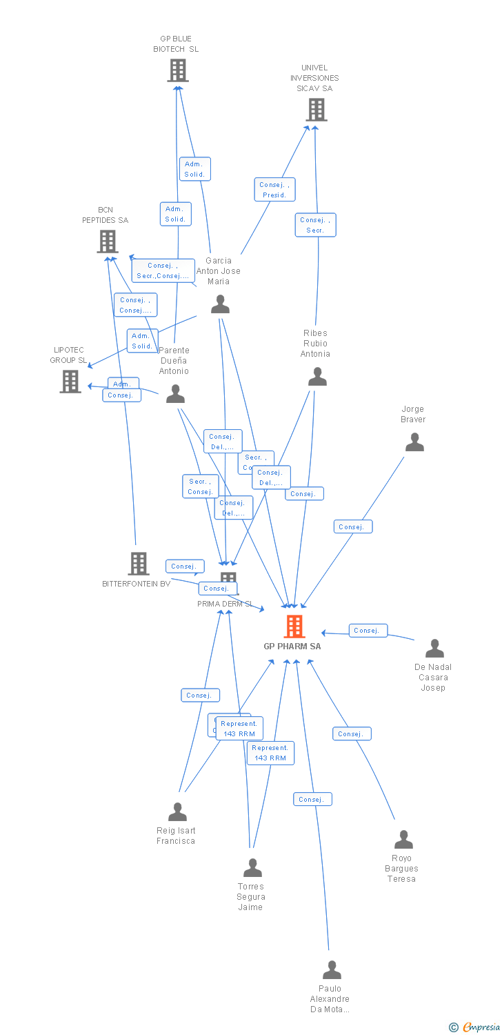 Vinculaciones societarias de GP PHARM SA