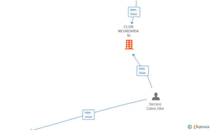 Vinculaciones societarias de CLUB NEUROVIDA SL