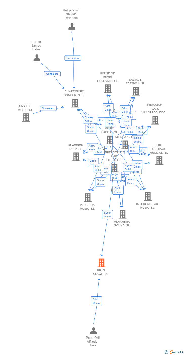 Vinculaciones societarias de IRON STAGE SL