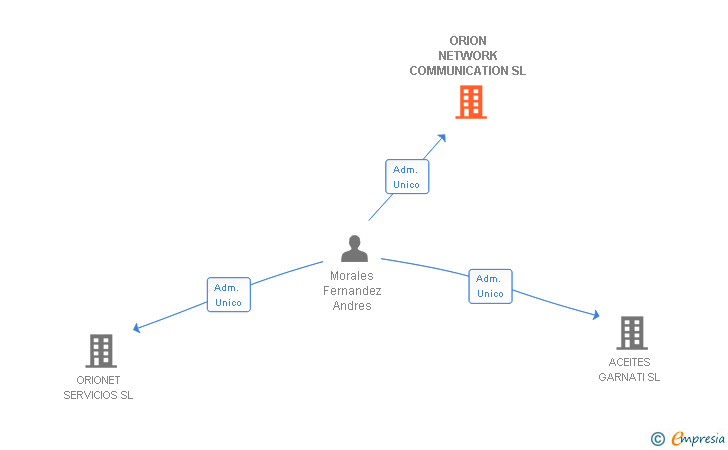 Vinculaciones societarias de ORION NETWORK COMMUNICATION SL