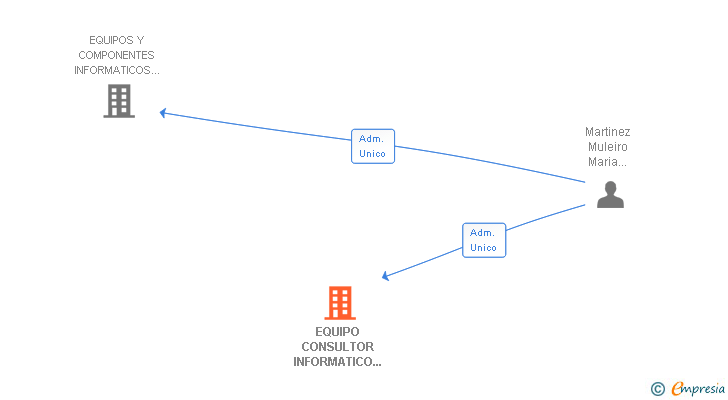 Vinculaciones societarias de EQUIPO CONSULTOR INFORMATICO W MEGA SA