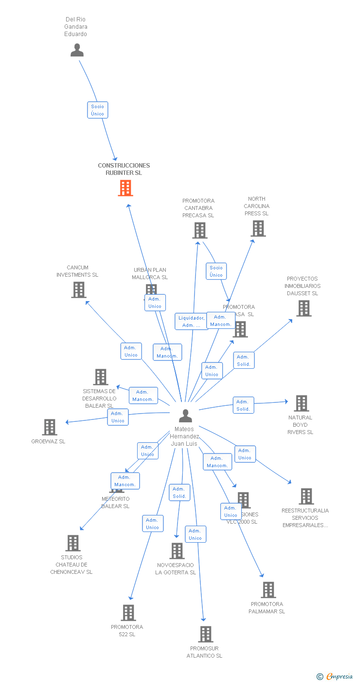 Vinculaciones societarias de CONSTRUCCIONES RUBINTER SL