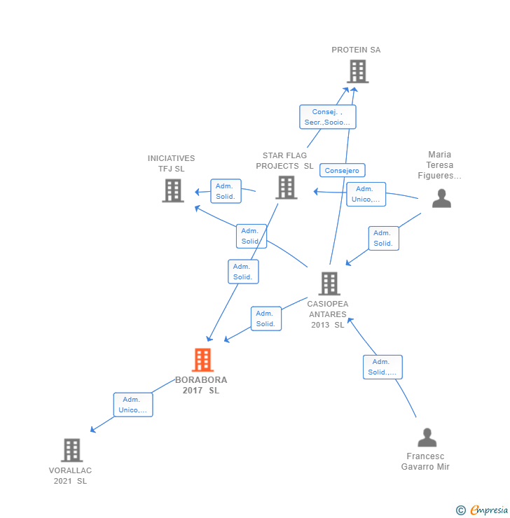 Vinculaciones societarias de BORABORA 2017 SL