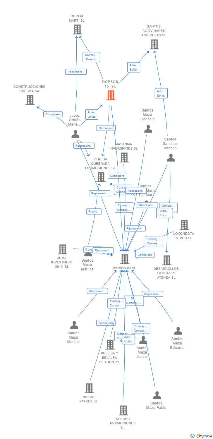 Vinculaciones societarias de ROPSON 15 SL