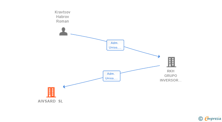 Vinculaciones societarias de AIVSARD SL