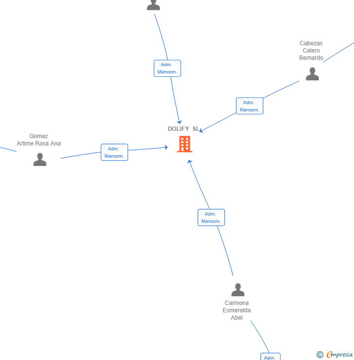 Vinculaciones societarias de DOLIFY SL