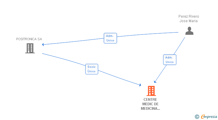 Vinculaciones societarias de CENTRE MEDIC DE MEDICINA AVANCADA SL