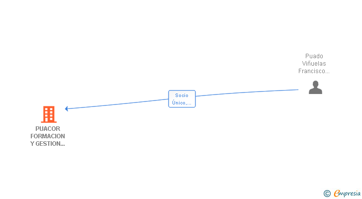 Vinculaciones societarias de PUACOR FORMACION Y GESTION INTEGRAL SL