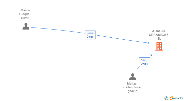 Vinculaciones societarias de ADAGIO CERAMICAS SL