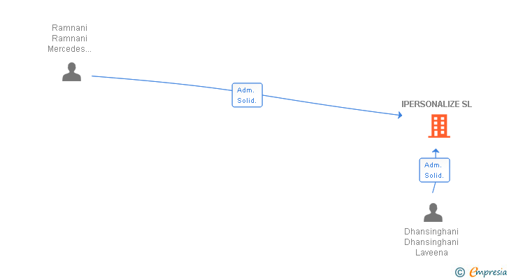 Vinculaciones societarias de IPERSONALIZE SL