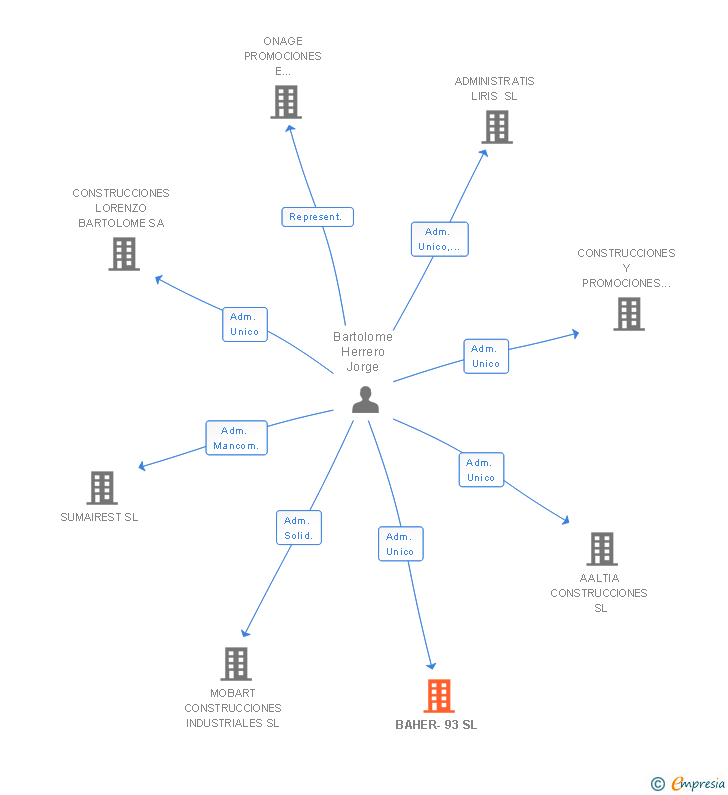 Vinculaciones societarias de BAHER-93 SL