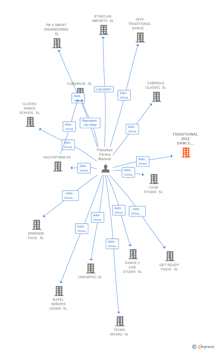 Vinculaciones societarias de TRADITIONAL 2022 DANCE SCHOOL SL
