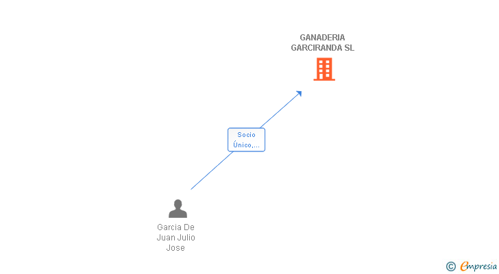 Vinculaciones societarias de GANADERIA GARCIRANDA SL