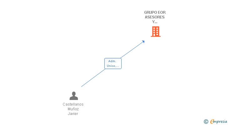 Vinculaciones societarias de GRUPO EOR ASESORES Y CONSULTORES SL