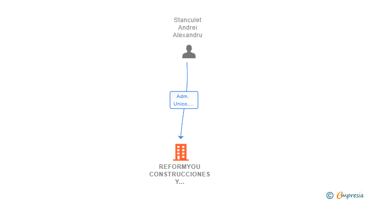 Vinculaciones societarias de REFORMYOU CONSTRUCCIONES Y CONTRATAS SL