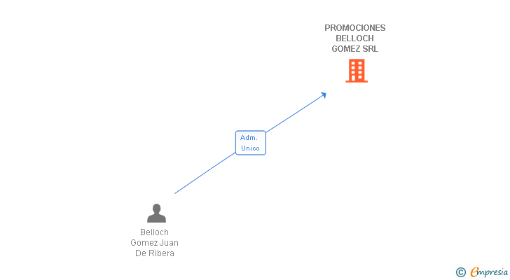 Vinculaciones societarias de PROMOCIONES BELLOCH GOMEZ SRL