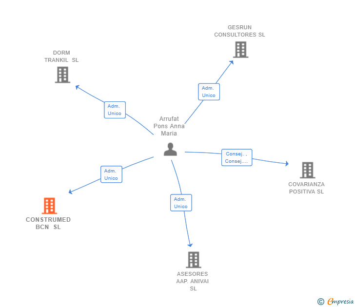 Vinculaciones societarias de CONSTRUMED BCN SL