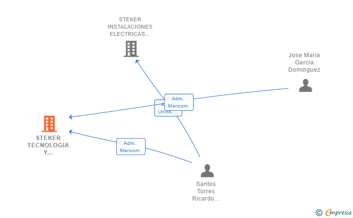 Vinculaciones societarias de STEKER TECNOLOGIA Y SISTEMAS SL