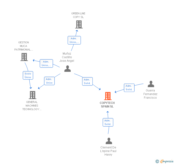 Vinculaciones societarias de COPYTECH SPAIN SL