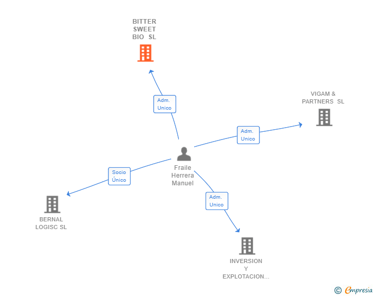 Vinculaciones societarias de BITTER SWEET BIO SL