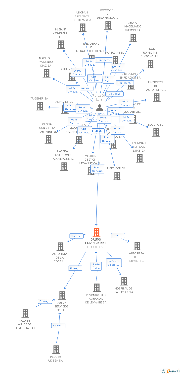 Vinculaciones societarias de GRUPO EMPRESARIAL PLODER SL