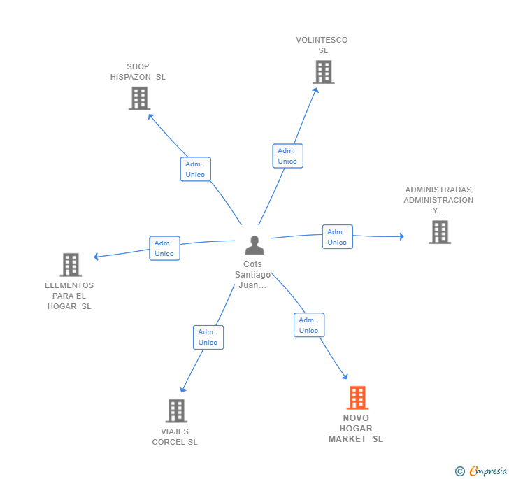 Vinculaciones societarias de NOVO HOGAR MARKET SL