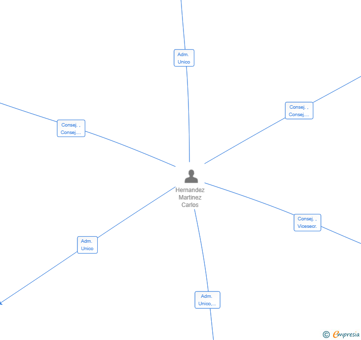 Vinculaciones societarias de SANTA CLARA CAPITAL SL
