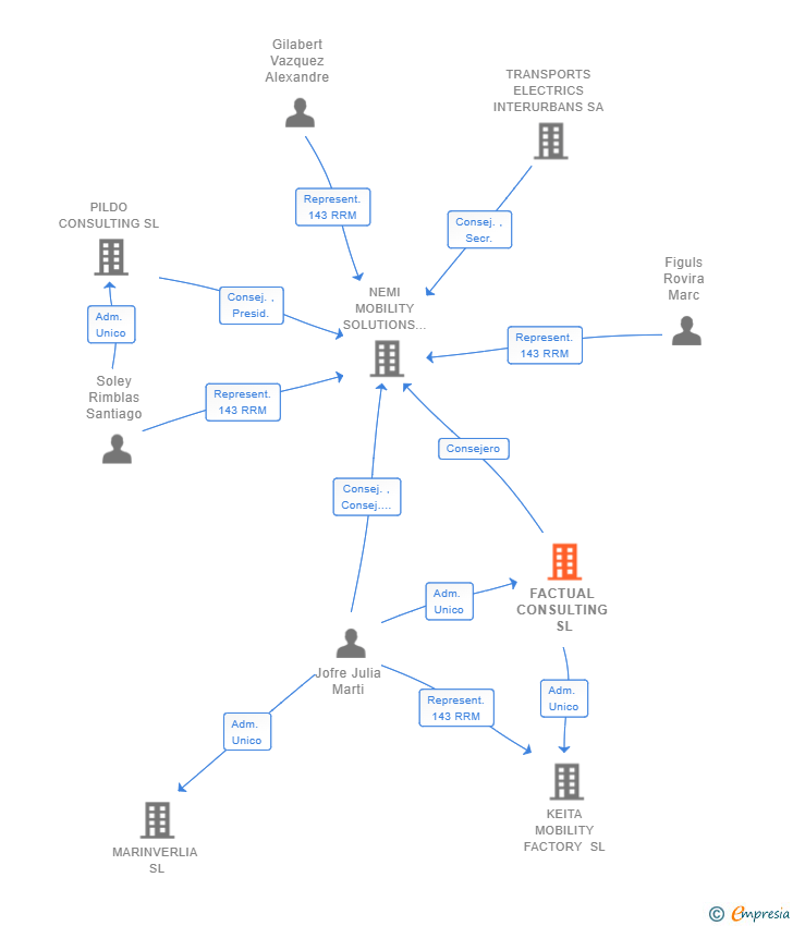 Vinculaciones societarias de FACTUAL CONSULTING SL