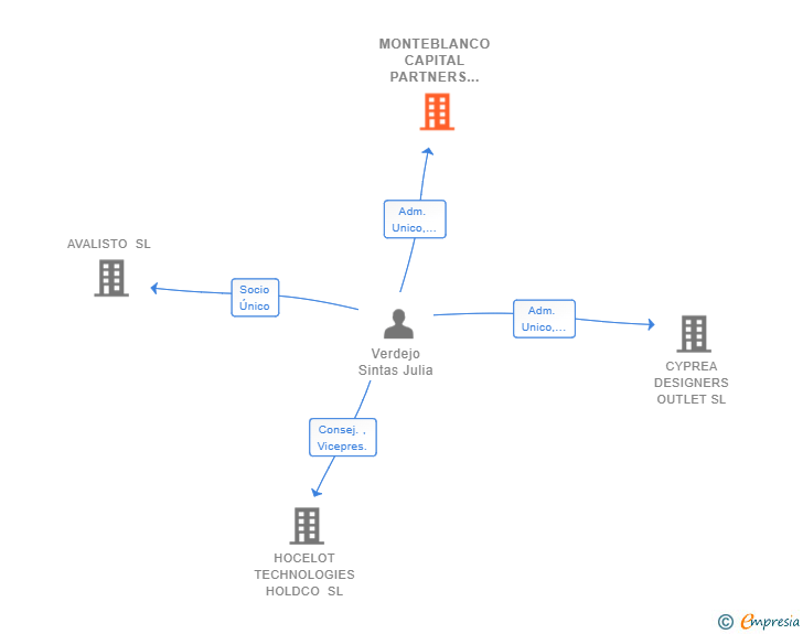 Vinculaciones societarias de MONTEBLANCO CAPITAL PARTNERS SL