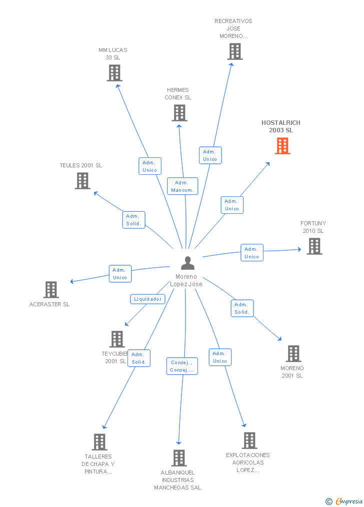 Vinculaciones societarias de HOSTALRICH 2003 SL