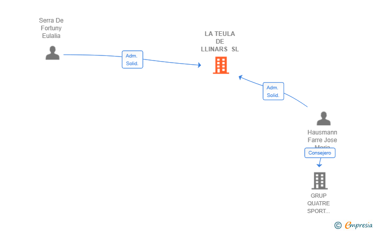 Vinculaciones societarias de LA TEULA DE LLINARS SL