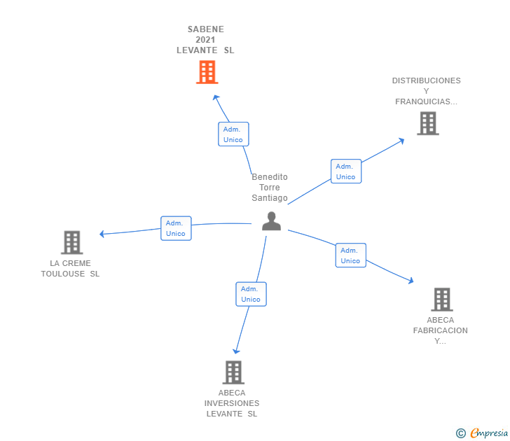 Vinculaciones societarias de SABENE 2021 LEVANTE SL
