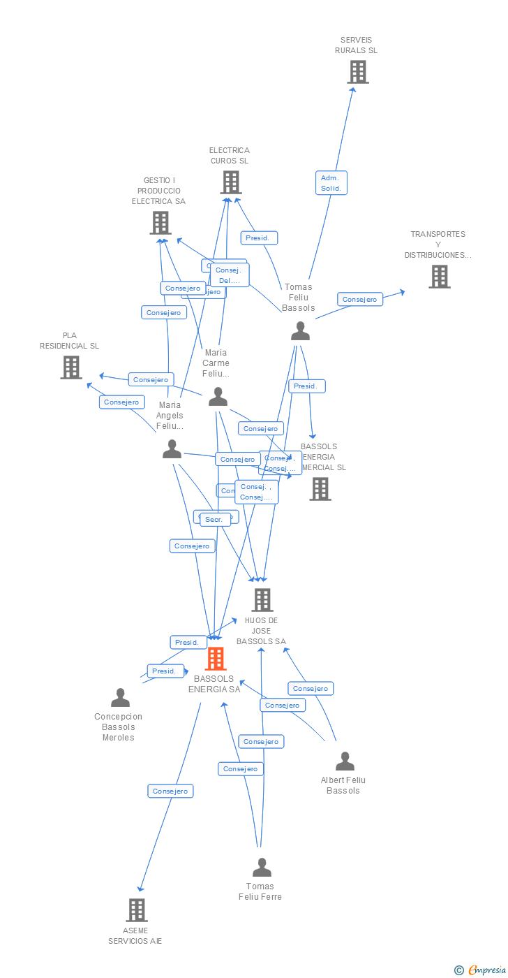 Vinculaciones societarias de BASSOLS ENERGIA SA