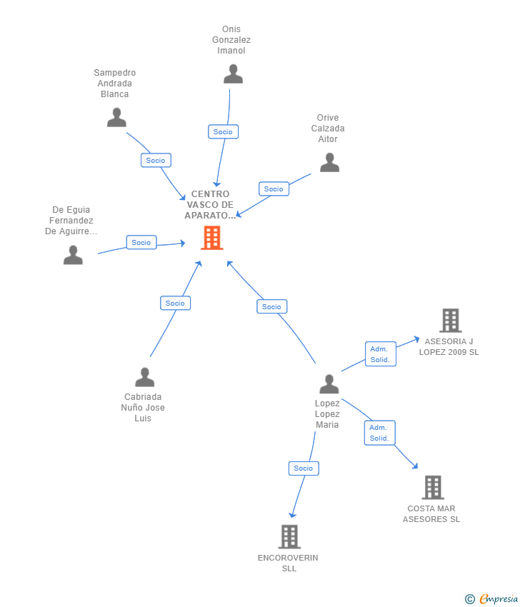 Vinculaciones societarias de CENTRO VASCO DE APARATO DIGESTIVO SLP