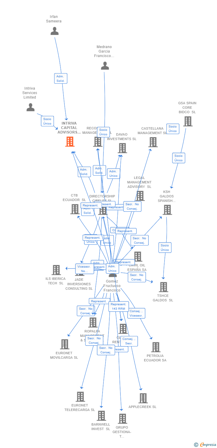 Vinculaciones societarias de INTRIVA CAPITAL ADVISORS SL (EXTINGUIDA)
