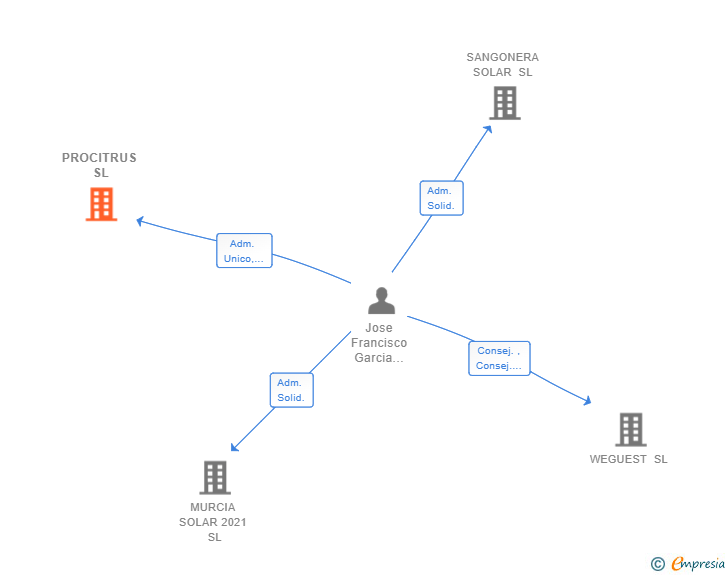 Vinculaciones societarias de PROCITRUS SL