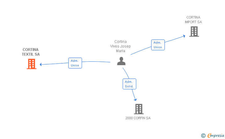 Vinculaciones societarias de CORTINA TEXTIL SA