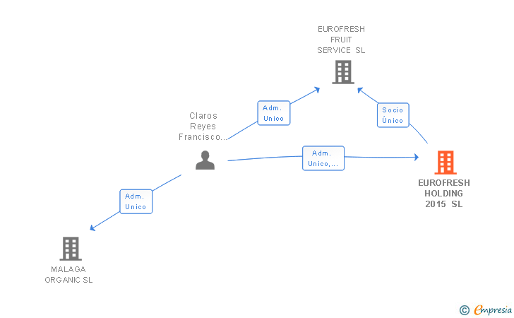 Vinculaciones societarias de EUROFRESH HOLDING 2015 SL
