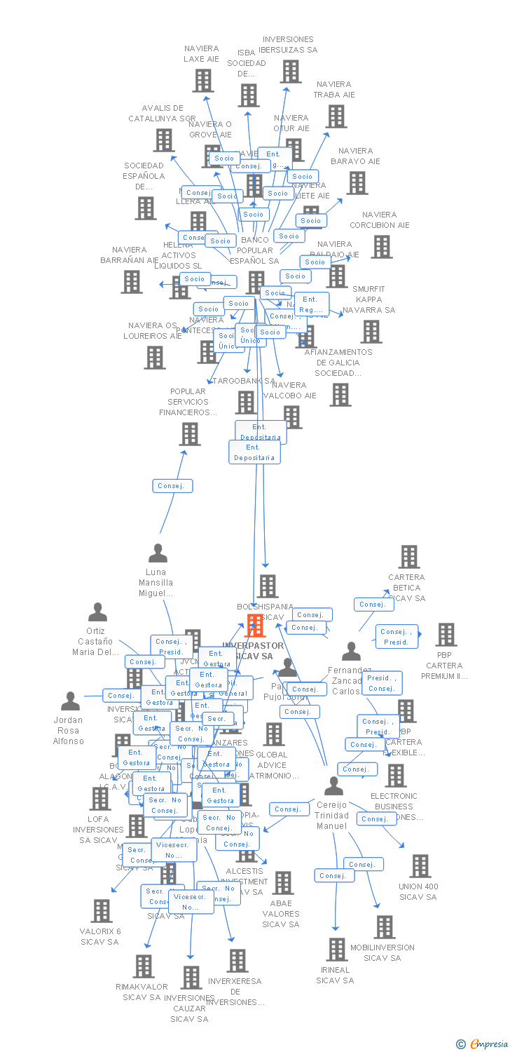 Vinculaciones societarias de INVERPASTOR SICAV SA