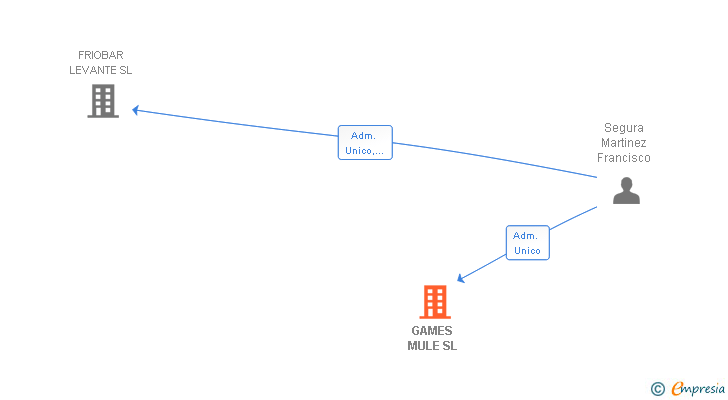Vinculaciones societarias de GAMES MULE SL