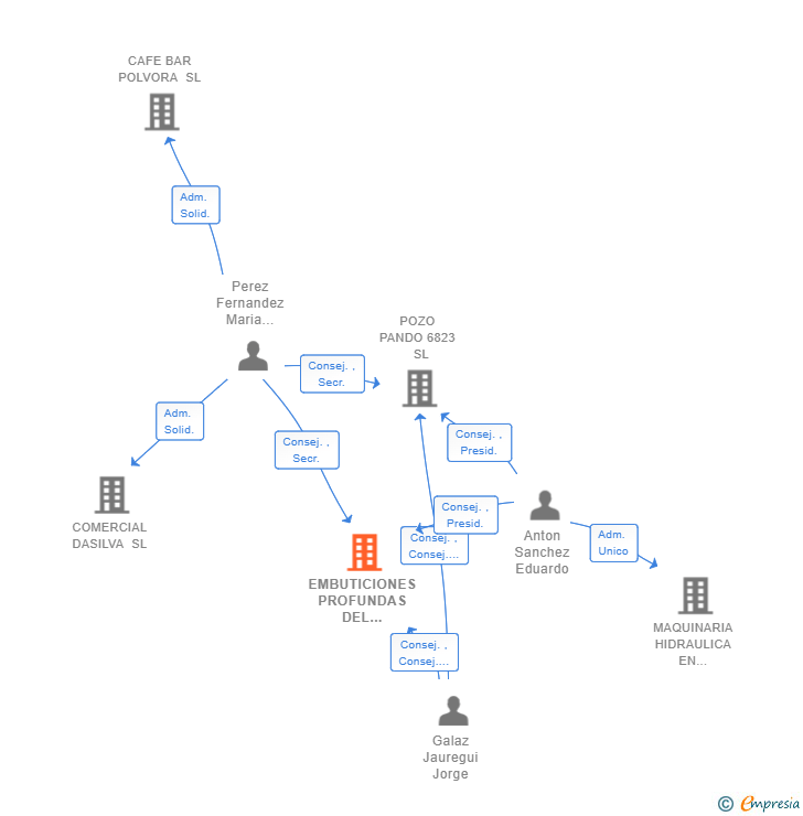 Vinculaciones societarias de EMBUTICIONES PROFUNDAS DEL NORTE SL