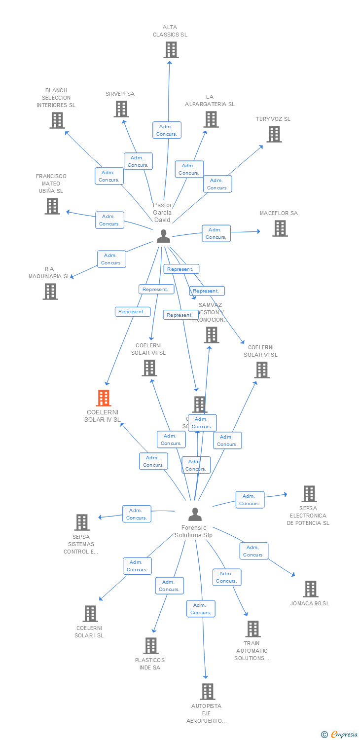Vinculaciones societarias de COELERNI SOLAR IV SL