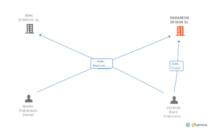 Vinculaciones societarias de RABANEDA DESIGN SL