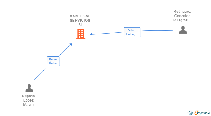 Vinculaciones societarias de MANTEGAL SERVICIOS SL