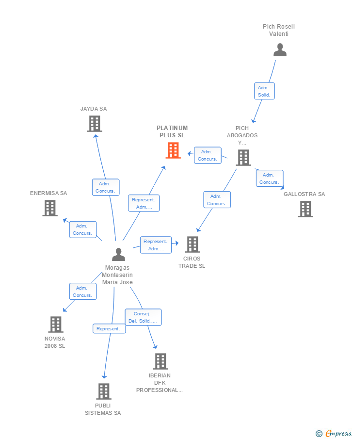 Vinculaciones societarias de PLATINUM PLUS SL