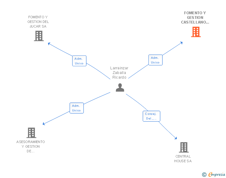 Vinculaciones societarias de FOMENTO Y GESTION CASTELLANO MANCHEGA SA