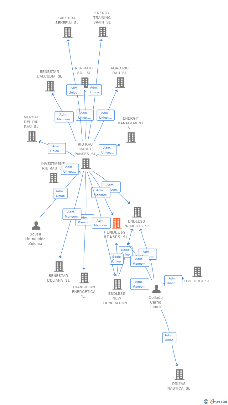 Vinculaciones societarias de ENDLESS LEASES SL