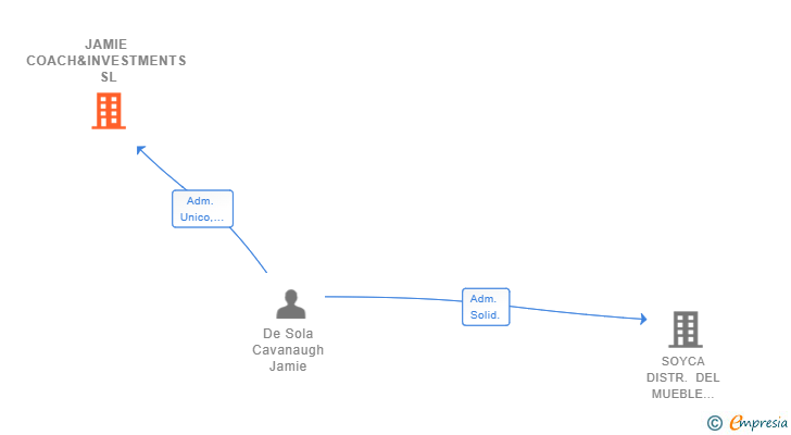 Vinculaciones societarias de JAMIE COACH&INVESTMENTS SL