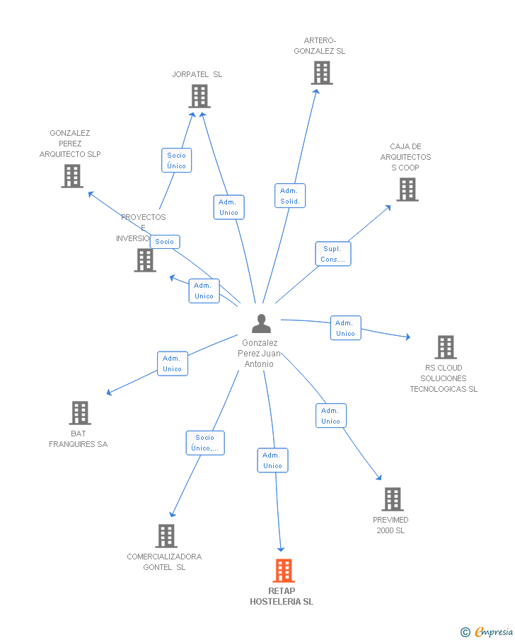 Vinculaciones societarias de RETAP HOSTELERIA SL